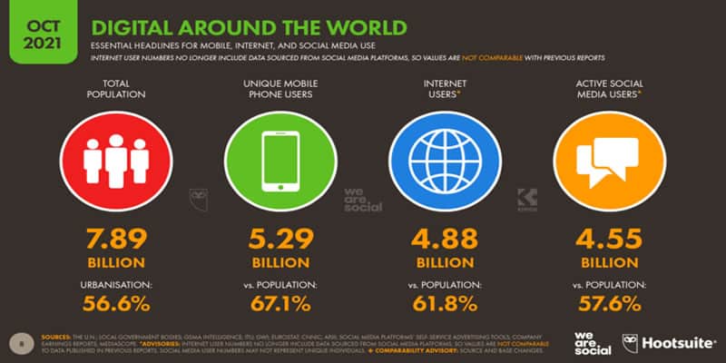 Digital Around The World