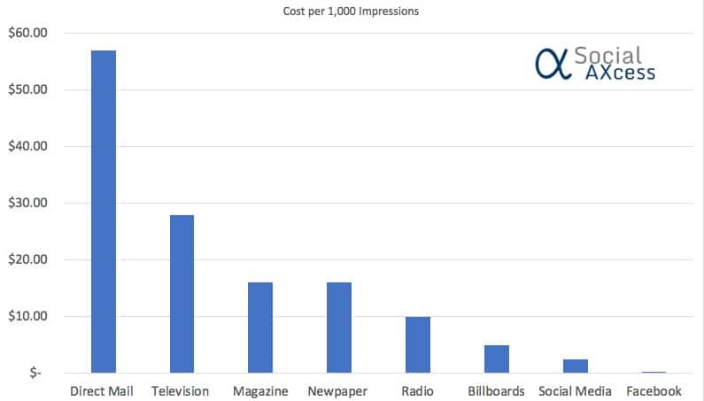 Digital Marketing is Cost Effective