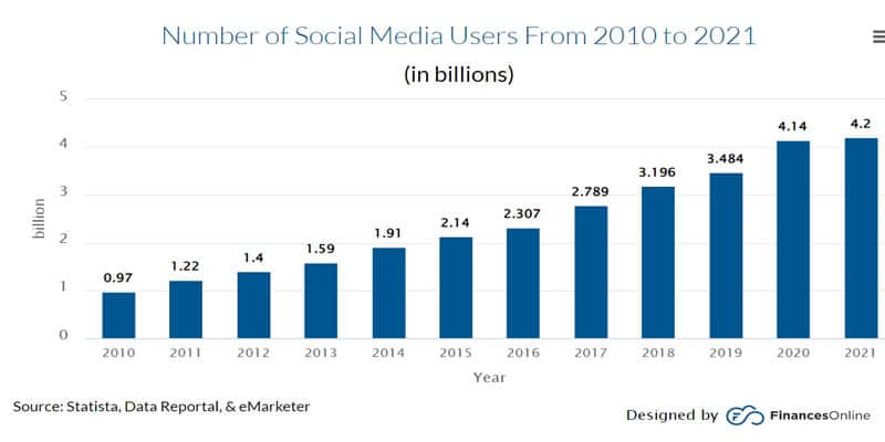 Social media users 2010 - 2021