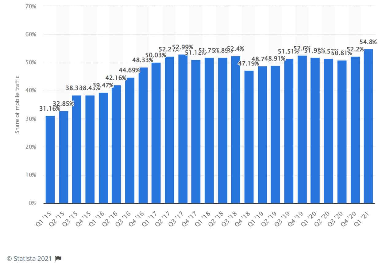 Mobile Web Traffic